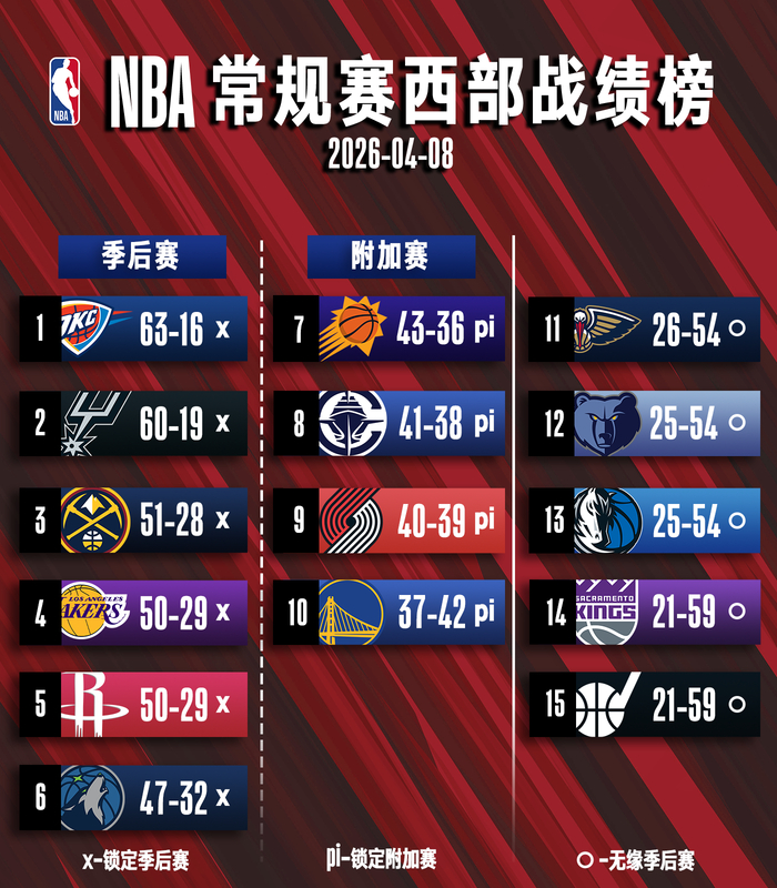 足球-8日常规赛排名观察：森林狼锁定季后赛 火箭战绩追平湖人|西部|附加赛|太阳|季后赛附加赛|明尼苏达森林狼队_新浪体育_新浪新闻
